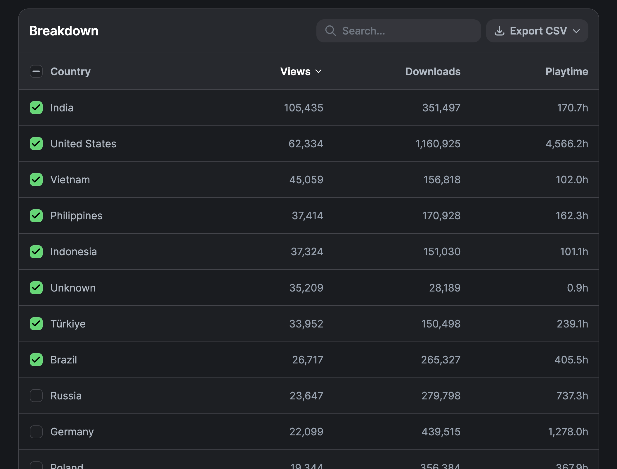 A screenshot of the project analytics breakdown table showing country rows and metric columns.